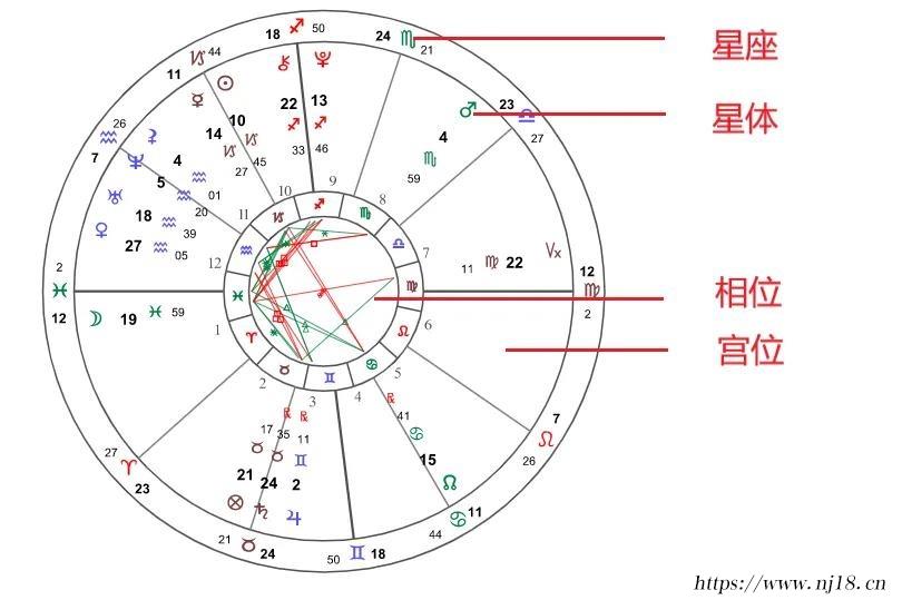 個人星盤查詢(超完整版)，康熙字典教你怎麼看懂自己的星盤